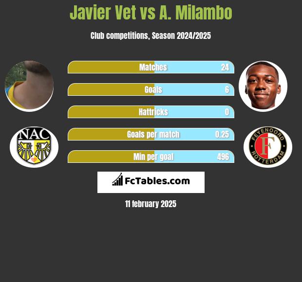 Javier Vet vs A. Milambo h2h player stats