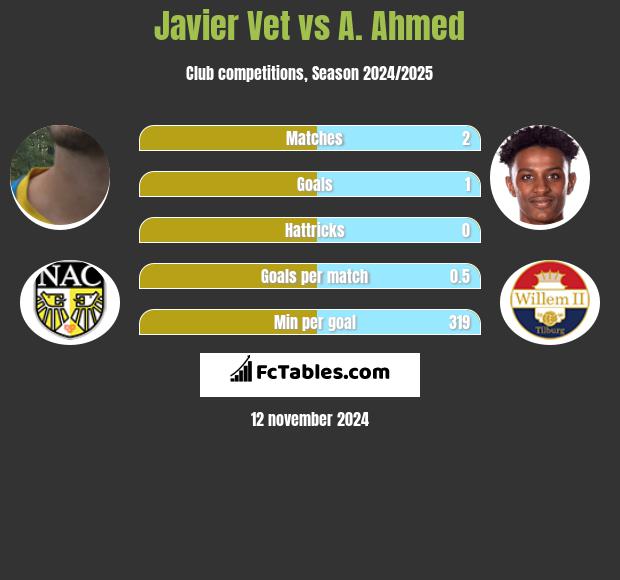 Javier Vet vs A. Ahmed h2h player stats