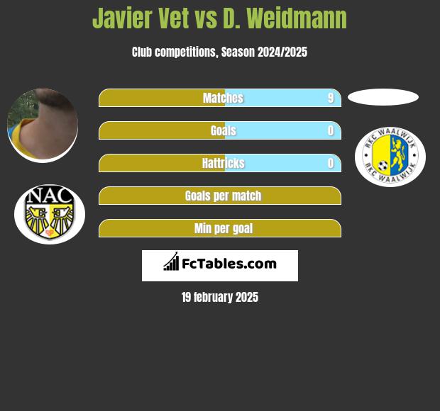 Javier Vet vs D. Weidmann h2h player stats