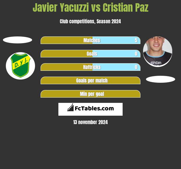 Javier Yacuzzi vs Cristian Paz h2h player stats