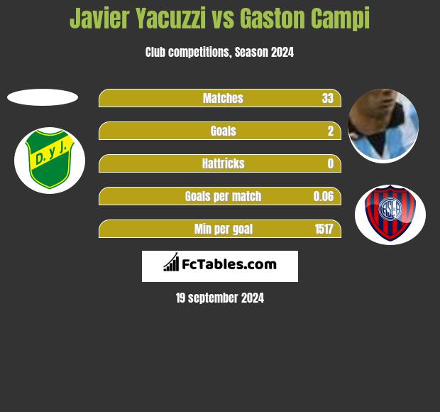 Javier Yacuzzi vs Gaston Campi h2h player stats