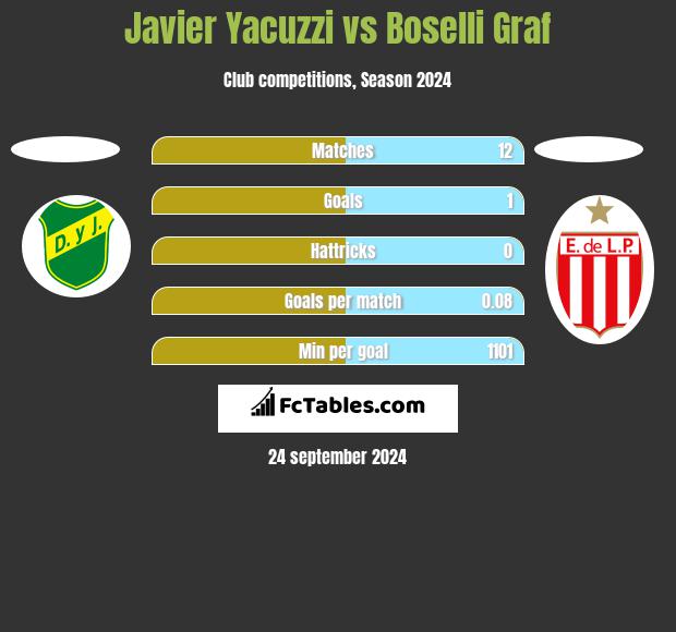 Javier Yacuzzi vs Boselli Graf h2h player stats