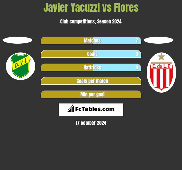 Javier Yacuzzi vs Flores h2h player stats