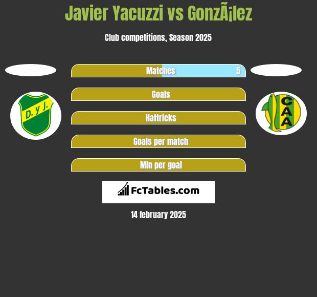 Javier Yacuzzi vs GonzÃ¡lez h2h player stats