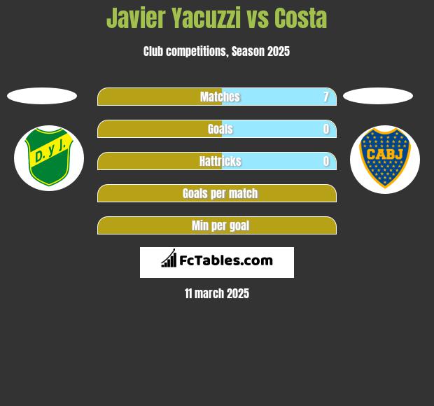 Javier Yacuzzi vs Costa h2h player stats