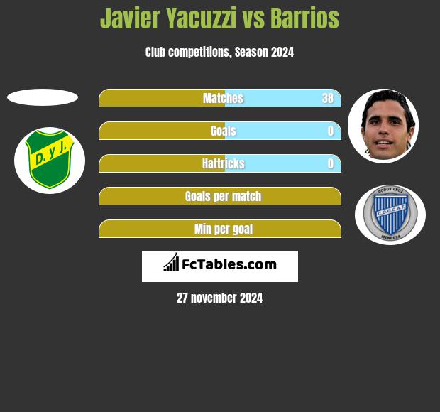 Javier Yacuzzi vs Barrios h2h player stats