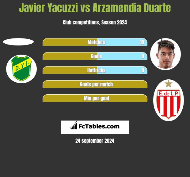 Javier Yacuzzi vs Arzamendia Duarte h2h player stats