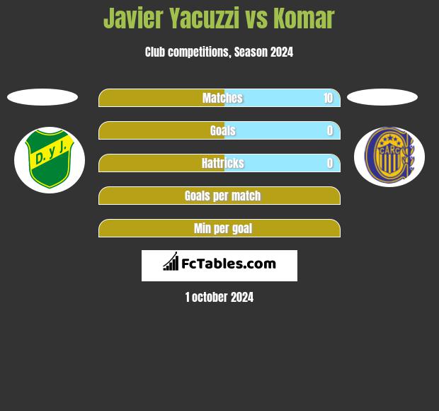 Javier Yacuzzi vs Komar h2h player stats