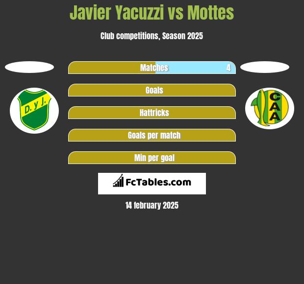 Javier Yacuzzi vs Mottes h2h player stats