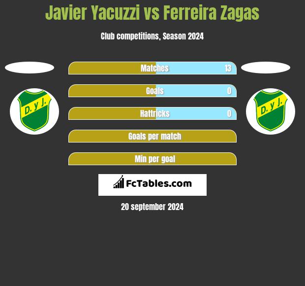 Javier Yacuzzi vs Ferreira Zagas h2h player stats