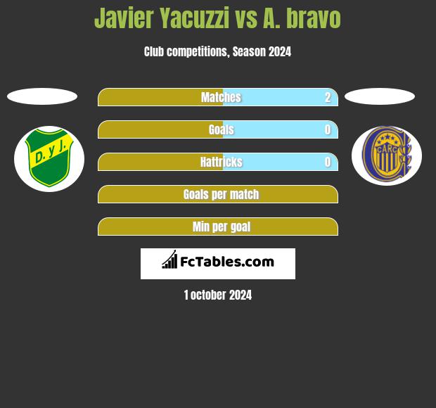 Javier Yacuzzi vs A. bravo h2h player stats