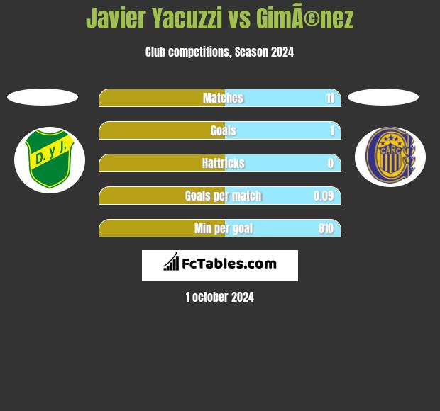 Javier Yacuzzi vs GimÃ©nez h2h player stats