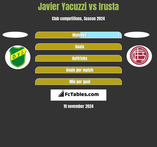 Javier Yacuzzi vs Irusta h2h player stats