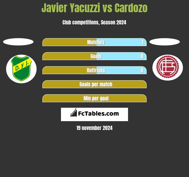 Javier Yacuzzi vs Cardozo h2h player stats