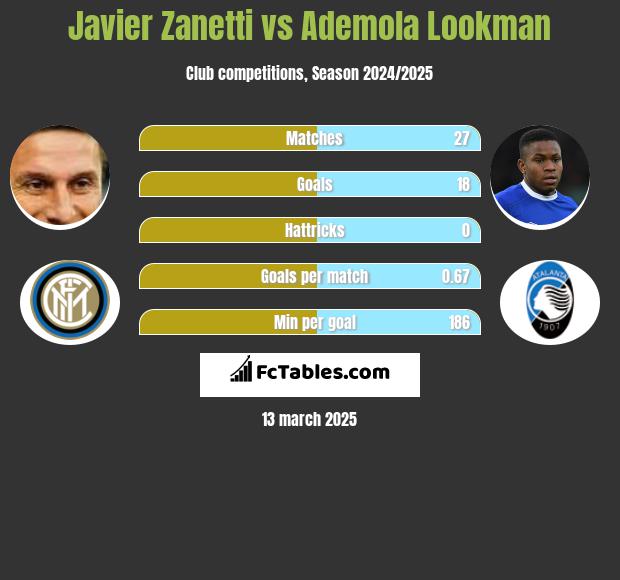 Javier Zanetti vs Ademola Lookman h2h player stats