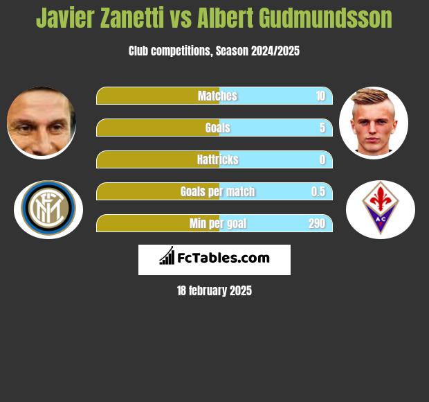 Javier Zanetti vs Albert Gudmundsson h2h player stats