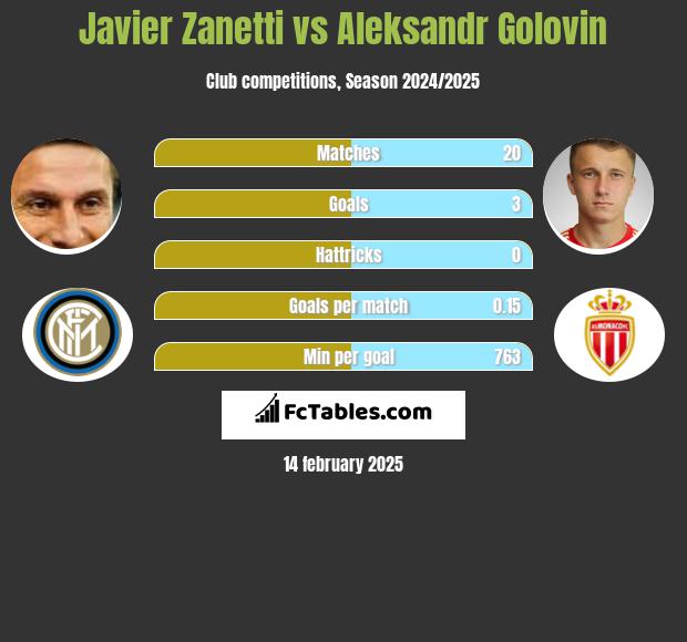 Javier Zanetti vs Aleksandr Golovin h2h player stats