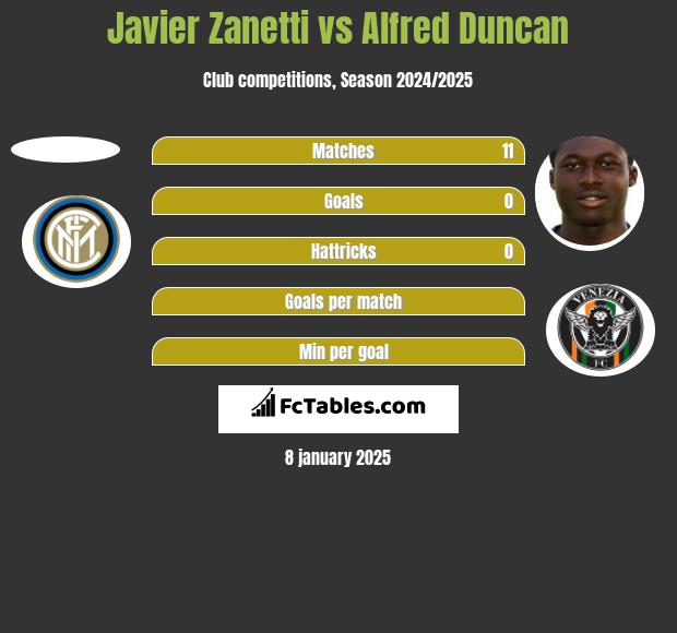 Javier Zanetti vs Alfred Duncan h2h player stats