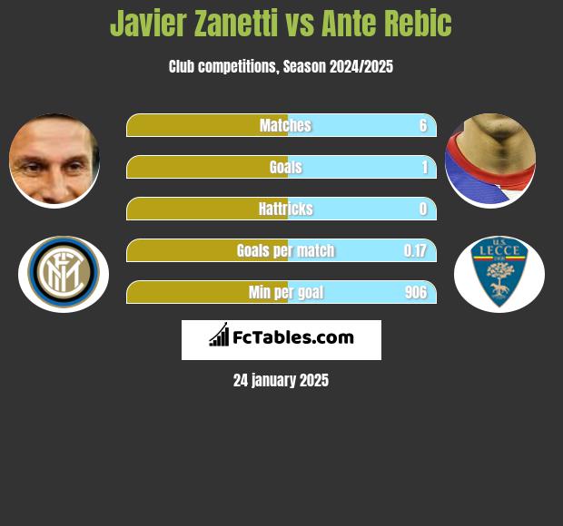 Javier Zanetti vs Ante Rebic h2h player stats