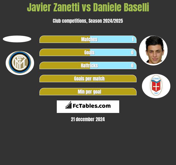 Javier Zanetti vs Daniele Baselli h2h player stats