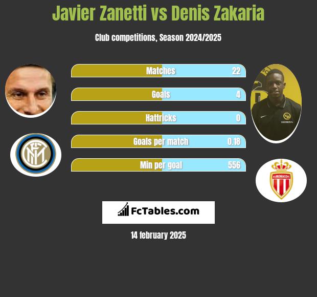 Javier Zanetti vs Denis Zakaria h2h player stats