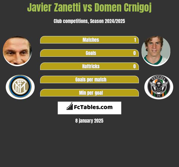 Javier Zanetti vs Domen Crnigoj h2h player stats