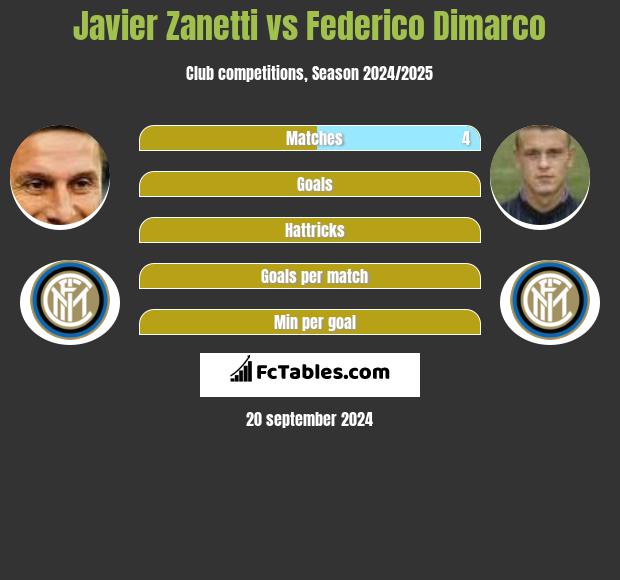 Javier Zanetti vs Federico Dimarco h2h player stats