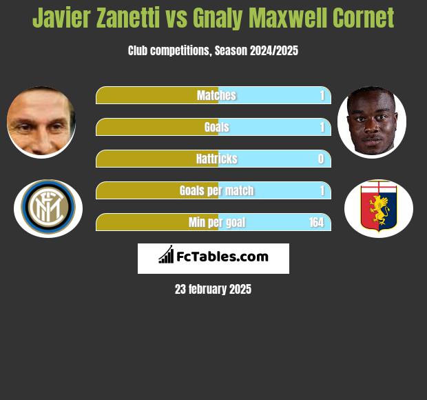 Javier Zanetti vs Gnaly Cornet h2h player stats