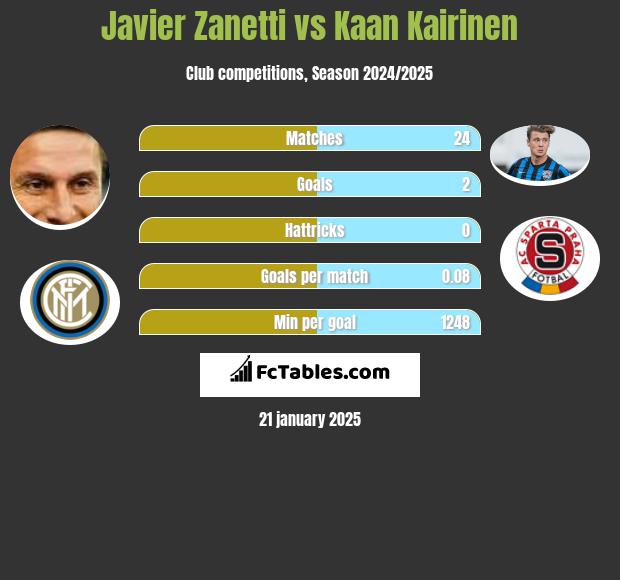 Javier Zanetti vs Kaan Kairinen h2h player stats