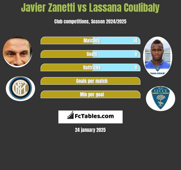 Javier Zanetti vs Lassana Coulibaly h2h player stats