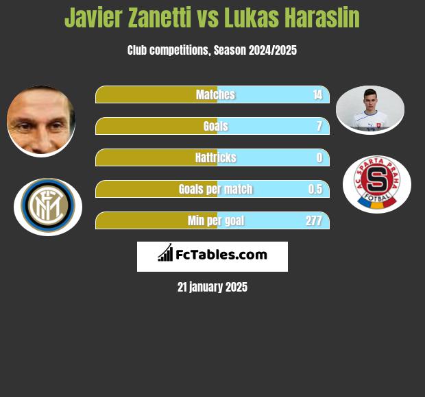 Javier Zanetti vs Lukas Haraslin h2h player stats