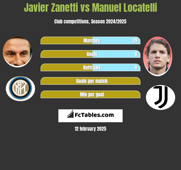 Javier Zanetti vs Manuel Locatelli h2h player stats