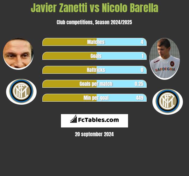 Javier Zanetti vs Nicolo Barella h2h player stats