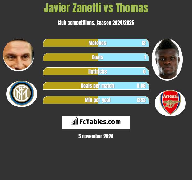 Javier Zanetti vs Thomas h2h player stats