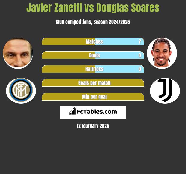 Javier Zanetti vs Douglas Soares h2h player stats