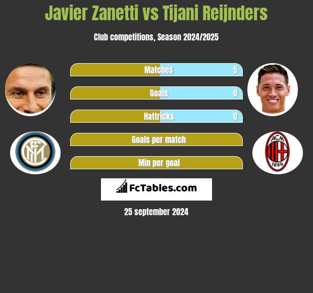 Javier Zanetti vs Tijani Reijnders h2h player stats