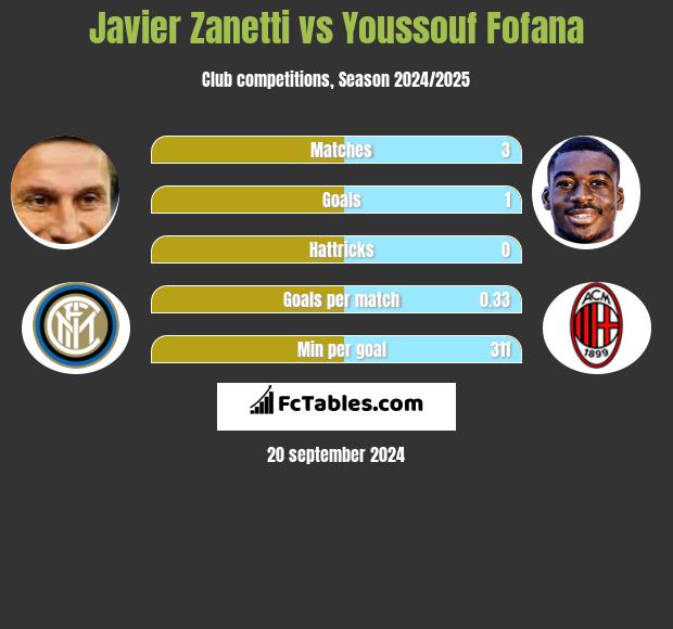 Javier Zanetti vs Youssouf Fofana h2h player stats