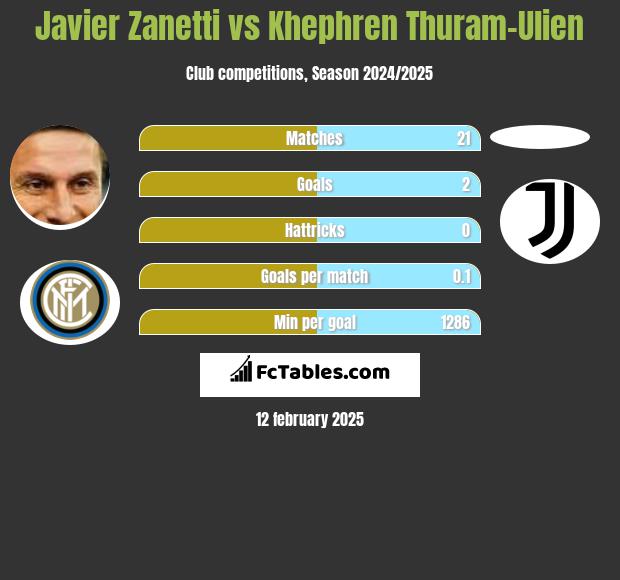 Javier Zanetti vs Khephren Thuram-Ulien h2h player stats