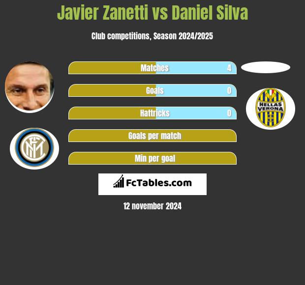 Javier Zanetti vs Daniel Silva h2h player stats