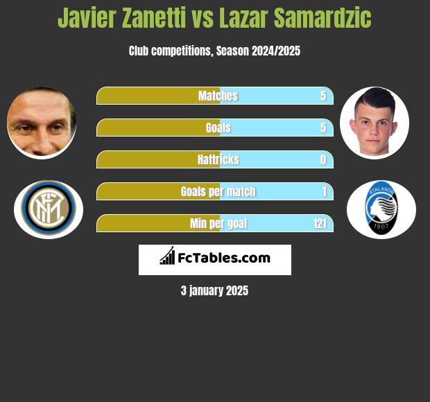 Javier Zanetti vs Lazar Samardzic h2h player stats