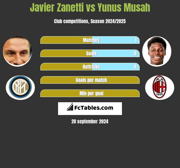 Javier Zanetti vs Yunus Musah h2h player stats