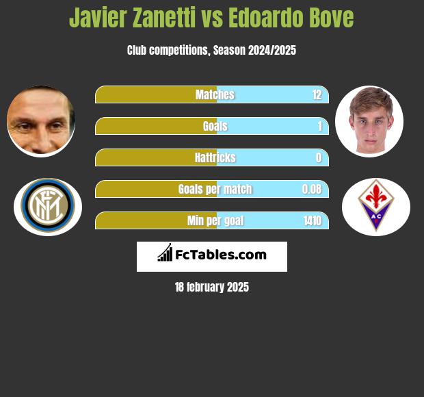 Javier Zanetti vs Edoardo Bove h2h player stats