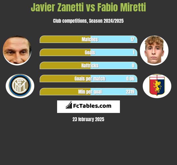 Javier Zanetti vs Fabio Miretti h2h player stats