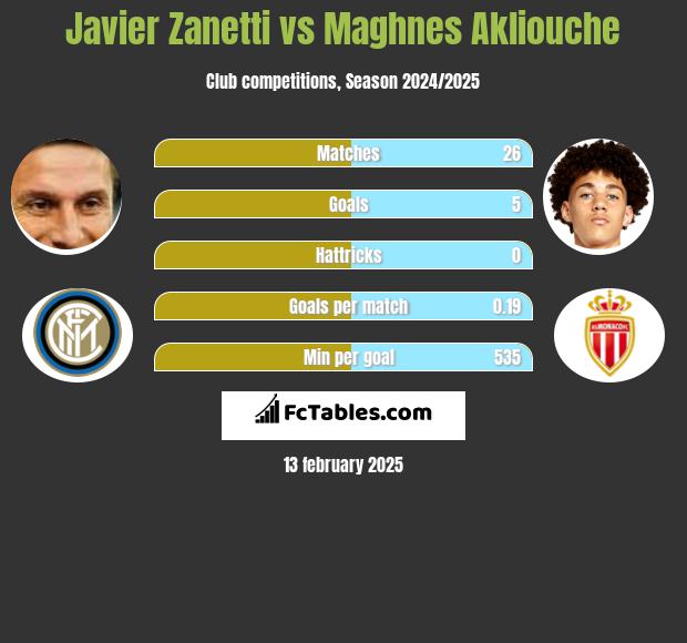 Javier Zanetti vs Maghnes Akliouche h2h player stats