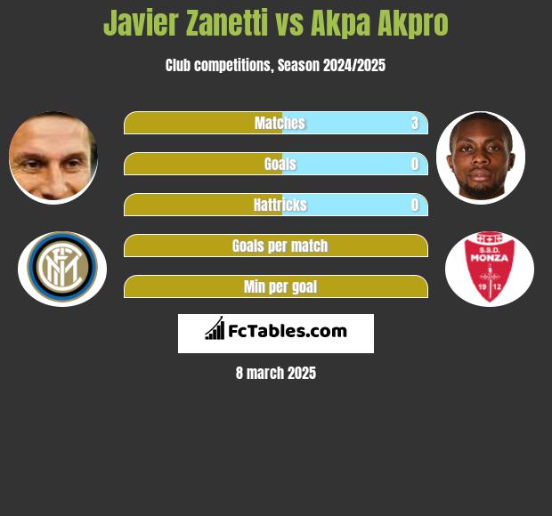 Javier Zanetti vs Akpa Akpro h2h player stats