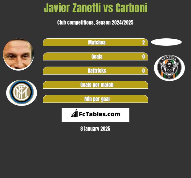 Javier Zanetti vs Carboni h2h player stats