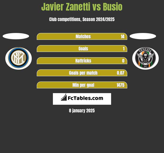 Javier Zanetti vs Busio h2h player stats