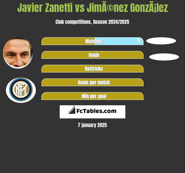 Javier Zanetti vs JimÃ©nez GonzÃ¡lez h2h player stats