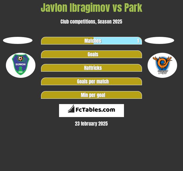 Javlon Ibragimov vs Park h2h player stats