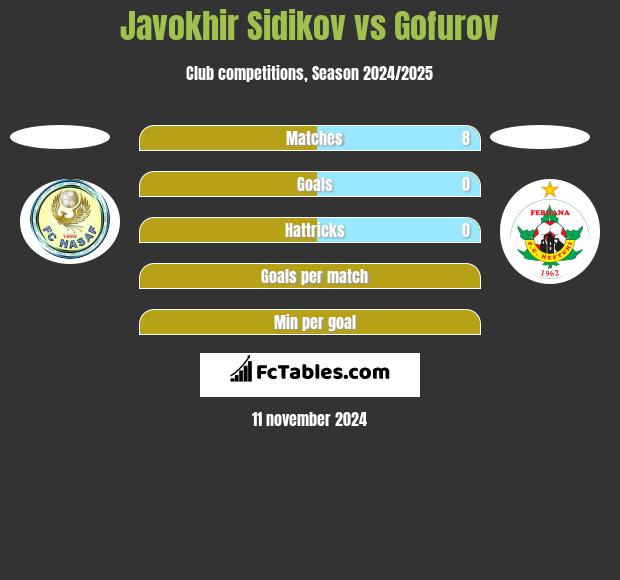 Javokhir Sidikov vs Gofurov h2h player stats